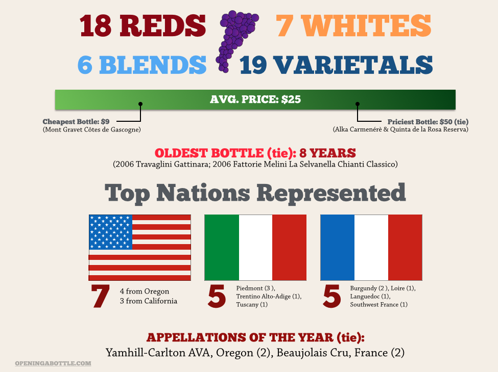 Top Wines of 2014 Infographic by Opening a Bottle