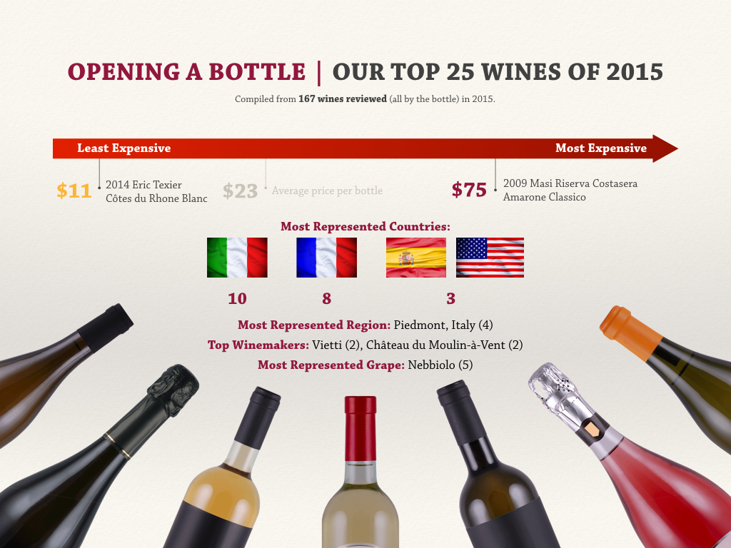 Opening a Bottle's Top 25 Wines of 2015 